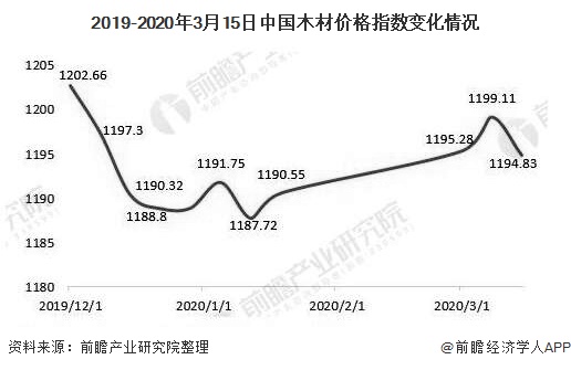 2019-2020年3月15日中国木材价格指数变化情况