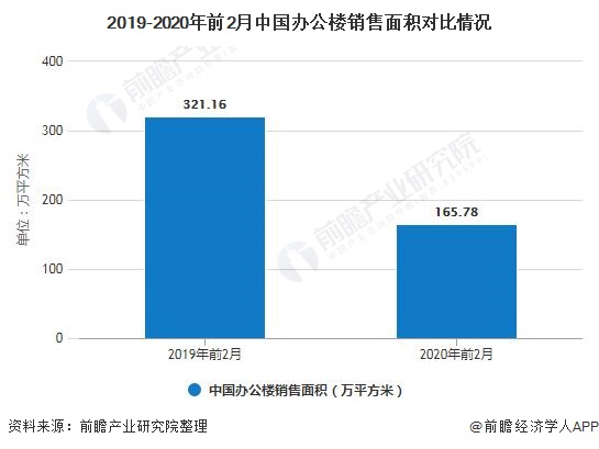 2019-2020年前2月中国办公楼销售面积对比情况