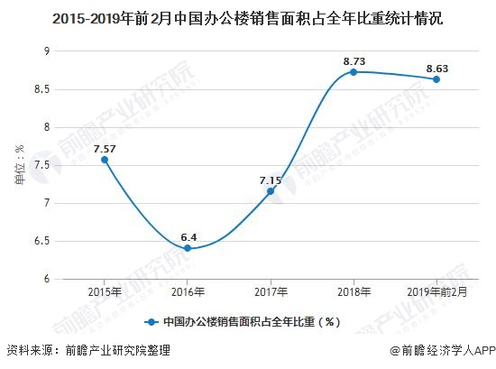 2015-2019年前2月中国办公楼销售面积占全年比重统计情况