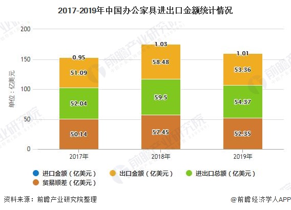 2017-2019年中国办公家具进出口金额统计情况